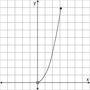 Which of the following graphs shows the area of a square as a function of the length of its side?