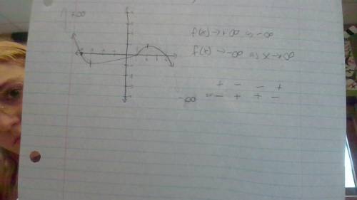 Sketch a graph of polynomial function having these characteristics