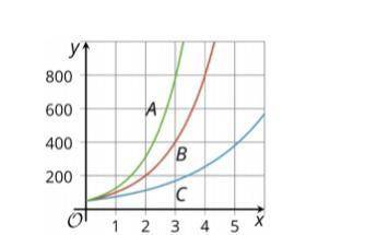 Here are the graphs of three equations:
 

y= 50(1.5)
y = 50(2)
y = 50(2. 5)*
Which equation match