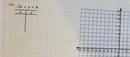 Find three ordered pairs for the equation, and graph them on the coordinate plane. Draw and label t