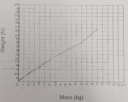 Use the graph to calculate the value of the slope. Using slope= m = rise/run.