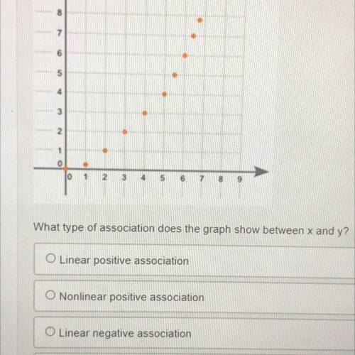 What type of association does the graph show between X and y?

O Linear positive association
O No