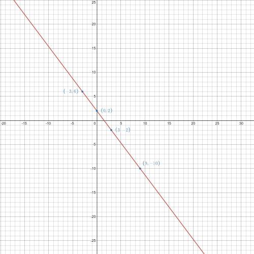 Graph the equation y= -4/3x+2