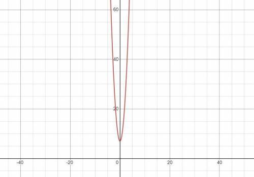 Graph the parabola.
Y = 4x^2 + 7