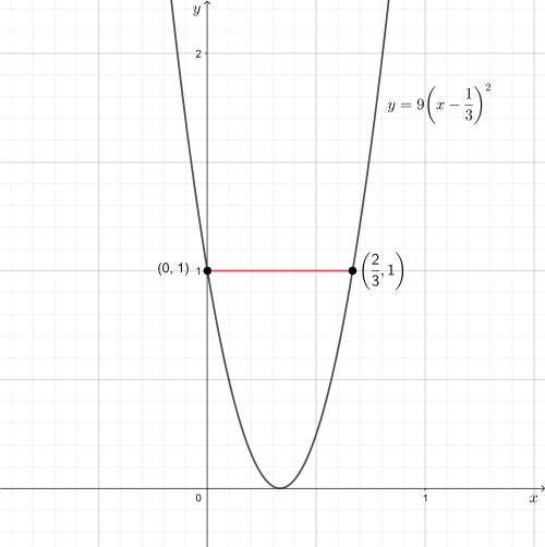 Suppose that y = k * (x - 1/3) ^ 2 is a parabola in the xy -plane that passes through the point (2/3