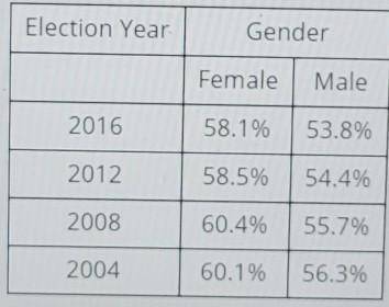 Voting Trend Data Analysis: Nationwide Voter Turnout by Gender Demographics Analyze the voter turno