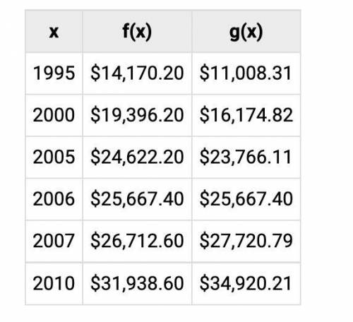 Two different businesses model their profits over 15 years, where x is the year, f(x) is the profit