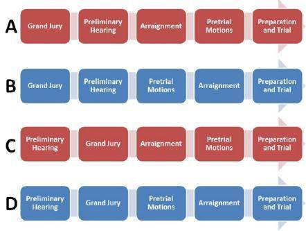 (50 POINTS) Which of the below best represents the proceedings from complaint to trial?

A. Chart