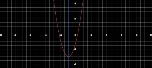Find the axis of symmetry of the parabola. Y=2x^2+4x-1