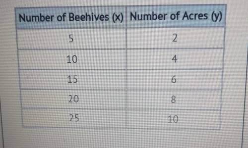 1) The table shows the number of beehives placed on a certain number of acres at a large orchard. W