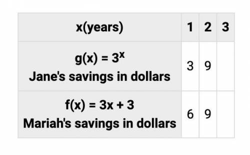 The functions f(x) and g(x) in the table below show Jane's and Mariah's savings respectively, in do
