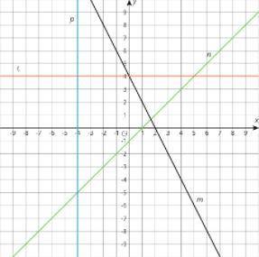 Write an equation for each line.
Please help me. I'm stuck