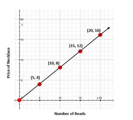 The price of a ceramic bead necklace (y) is directly proportional to the number of beads (x) on the