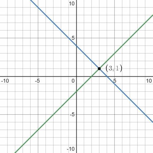 Graph the system of equations on graph paper to answer the question.

{y=−x+4y=x−2 
What is the sol