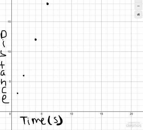 Plot a point on the coordinate plane to represent each of the ratio values in the table. Time (s)Dis