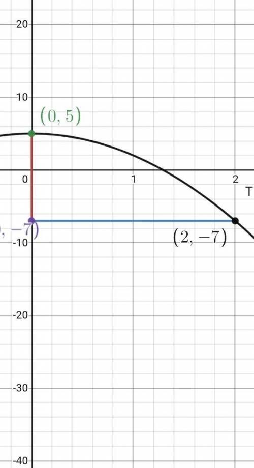 For an object whose velocity in ft/sec is given by v(t) = -3t2 + 5, what is its displacement, in fee