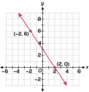I need some help please. Select the function that is modeled by the graph.

A.) y=3/2x+3
B.) y=-2/