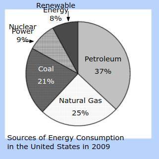 5.

Look at the graph provided.
What percent of the total energy used in the United States in 2009