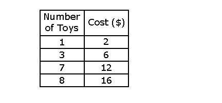 The table below gives the cost of toys at a toy store. Does this represent a proportional relations
