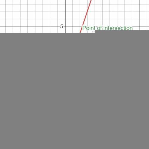 draw a graph of y=3×-2 and the line 4 on the SAME paper state the coordinates of the y intercept of