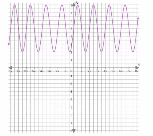 What is the equation of the sinusoidal graph?