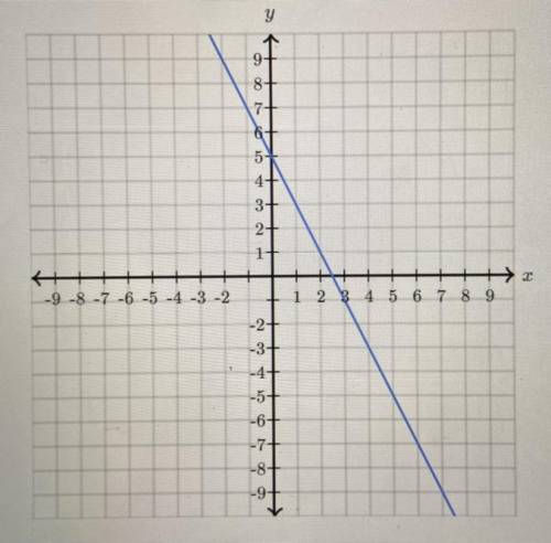 Find the equation of the line. Use exact numbers.
y = ?x + ?