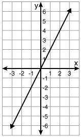 What is the slope of the graphed line?

a. 1/2
b. -2
c. -1/2
d. 2
Answer ASAP!