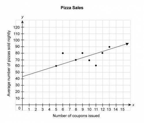 PLEASE HELP ME AFAP!

The scatter plot below shows the number of pizzas sold during weeks when dif