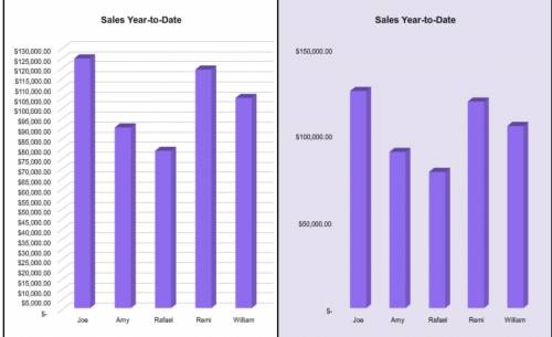 HELP ASAP!!! As the director of sales, Piper wants to create a bar graph to compare the year-to-dat