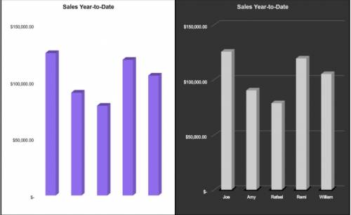 HELP ASAP!!! As the director of sales, Piper wants to create a bar graph to compare the year-to-dat