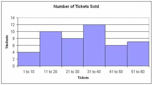 The chart below shows the number of tickets to the annual teachers VS.

students basketball game.
