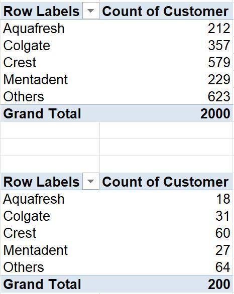 The pivot table below is a summary of data that contains market research information of 2000 custom