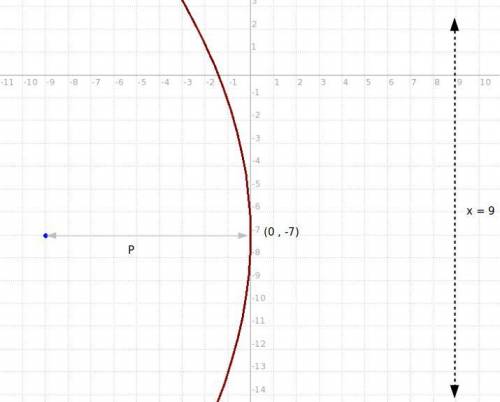 A parabola can be drawn given a focus of (-9, -7) and a directrix of x = 9. Write

the equation of