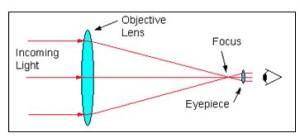 Which of the following diagrams correctly labels the Objective Lens, Focal Point, and the Eyepiece?