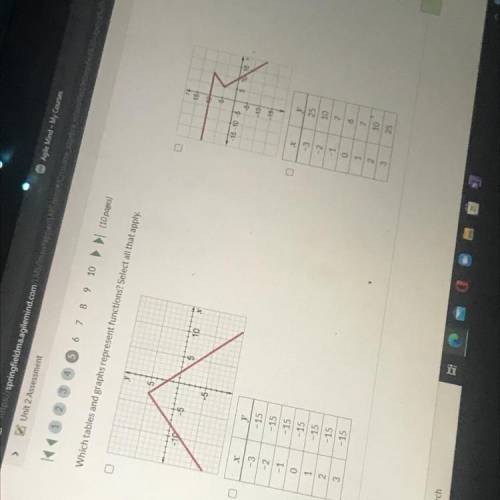 Which table and graphs represents functions?