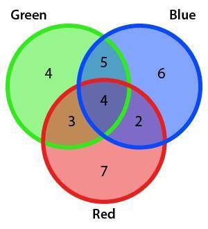 According to the Venn diagram how many students like all three colors evenly.