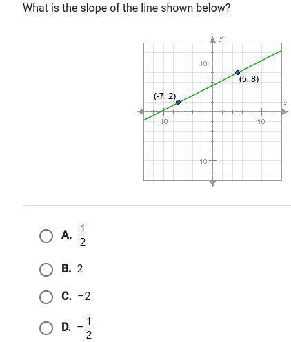 What is the slope of the line shown below? (-7, 2) (5, 8)

A) ½
B) 2
C) -2
D) -½