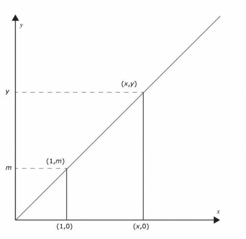 Explain how this graph demonstrates how the equation y = mx can be derived from the two points (1,
