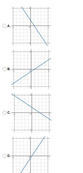 Which of the following functions has an initial value of 3/2 and a rate of change of -2/3?