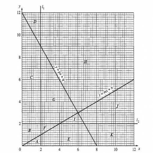 PLEASE ASAP PLEASE A.S.A.P

HELP
Four lines are shown on the grid above 
A)(i) write the equation