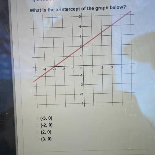 What is the x-intercept of the graph below?
