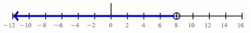 Solve the innequality
22-x>14
also graph on number line