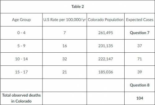 To compare mortality of pediatric cancer in Colorado to the U.S. as the standard population, use Ta