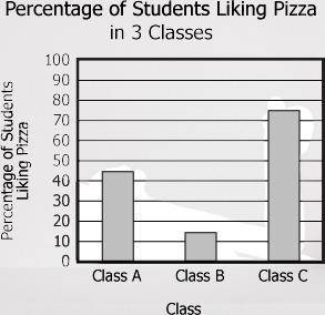 There are 60 students in Class C. How many like pizza?