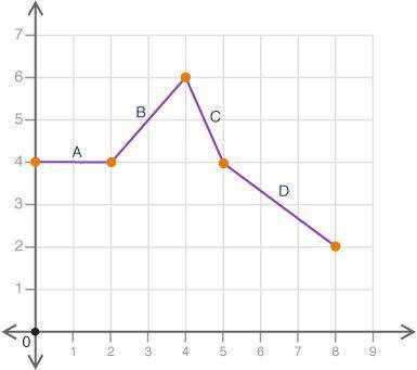 Which interval on the graph could be described as linear constant?
A
B
C
D