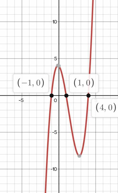 Which graph best represents the function f(x) = (x + 1)(x − 1)(x − 4)? Graph of a cubic polynomial t