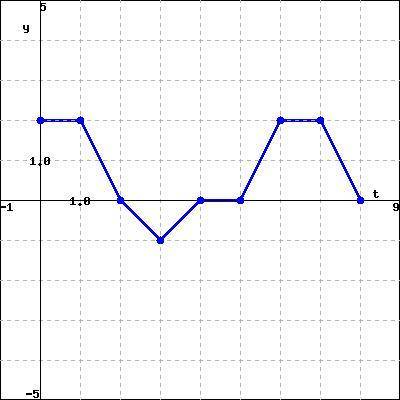 Let () be the piecewise linear function with domain 0≤≤8 shown in the graph below (which is determi