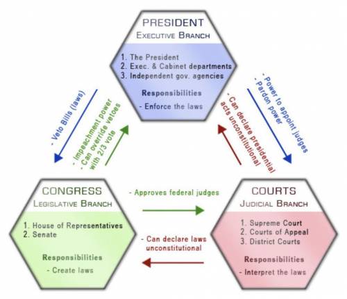 going to give brainliest Write a one-page summary of the checks and balances of the U.S. government