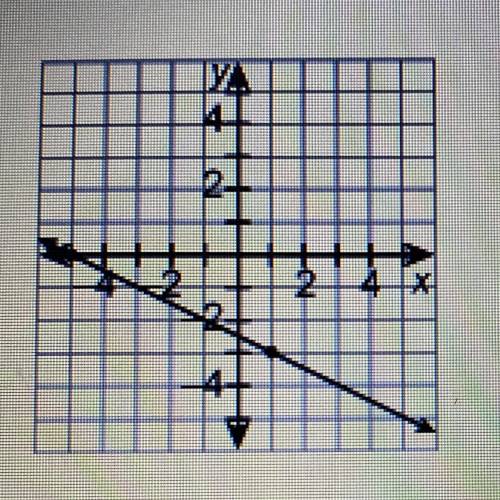 Write the equation of the graph.
y=1/2x+5
y-3=-1/2(x+1)
y-3=1/2(x+1)
y+3=-1/2(x-1)