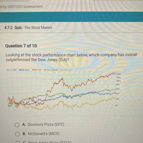 Looking at the stock performance chart below, which company has overall

outperformed the Dow Jone